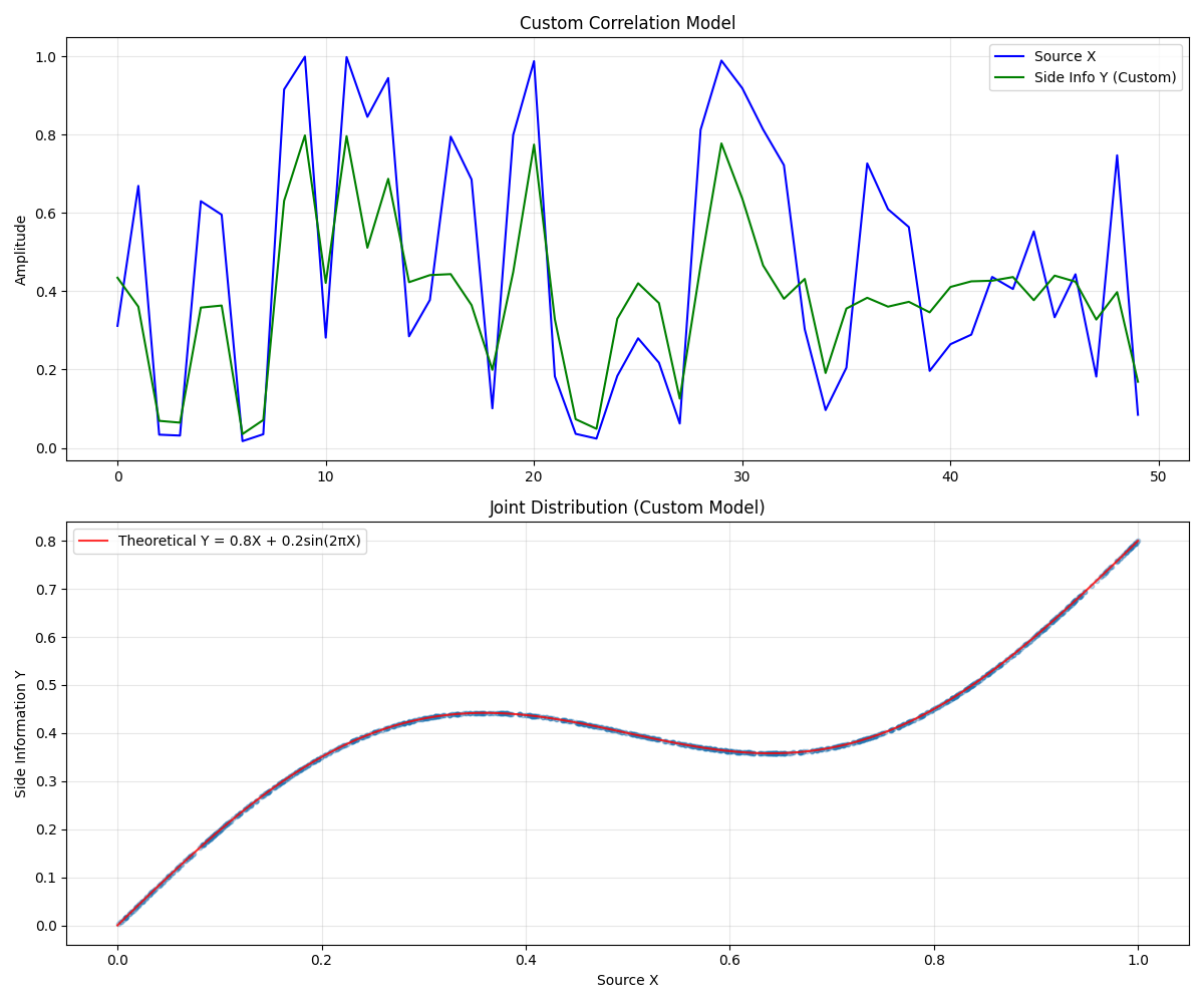 Correlation Models for Data Generation — Kaira Documentation