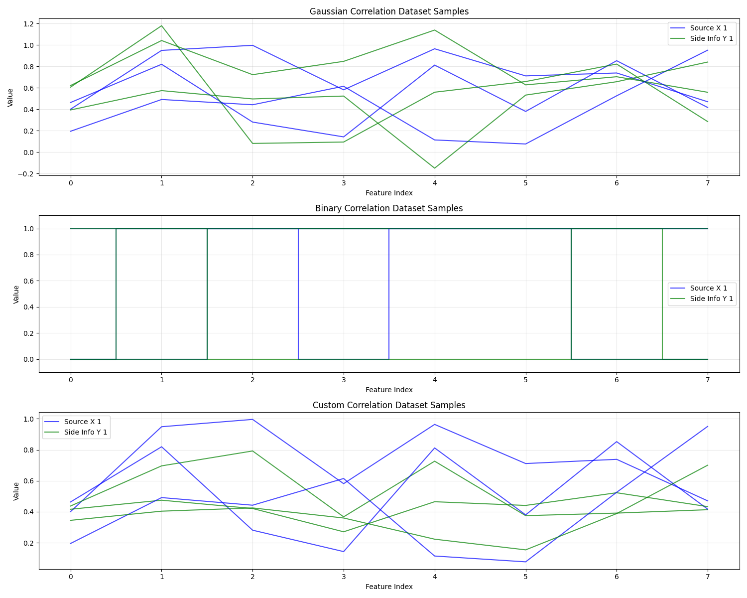 Gaussian Correlation Dataset Samples, Binary Correlation Dataset Samples, Custom Correlation Dataset Samples