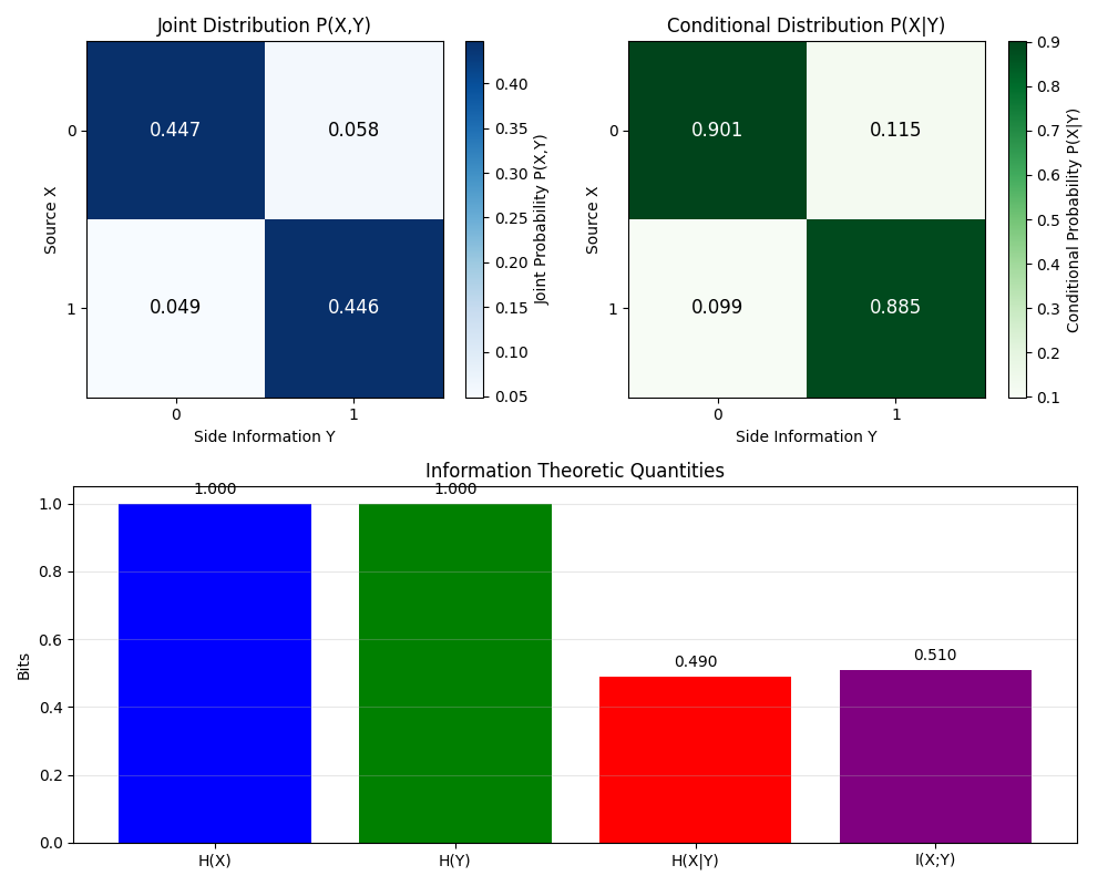Joint Distribution P(X,Y), Conditional Distribution P(X|Y), Information Theoretic Quantities