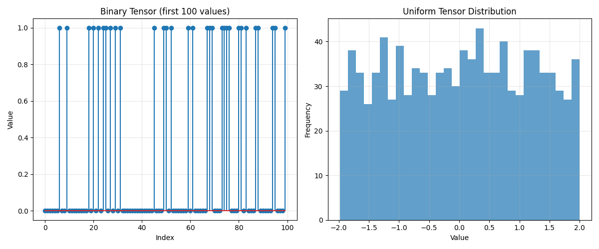 Binary Tensor (first 100 values), Uniform Tensor Distribution