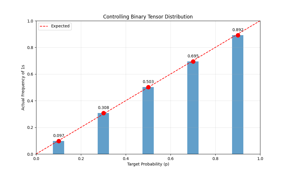 Controlling Binary Tensor Distribution