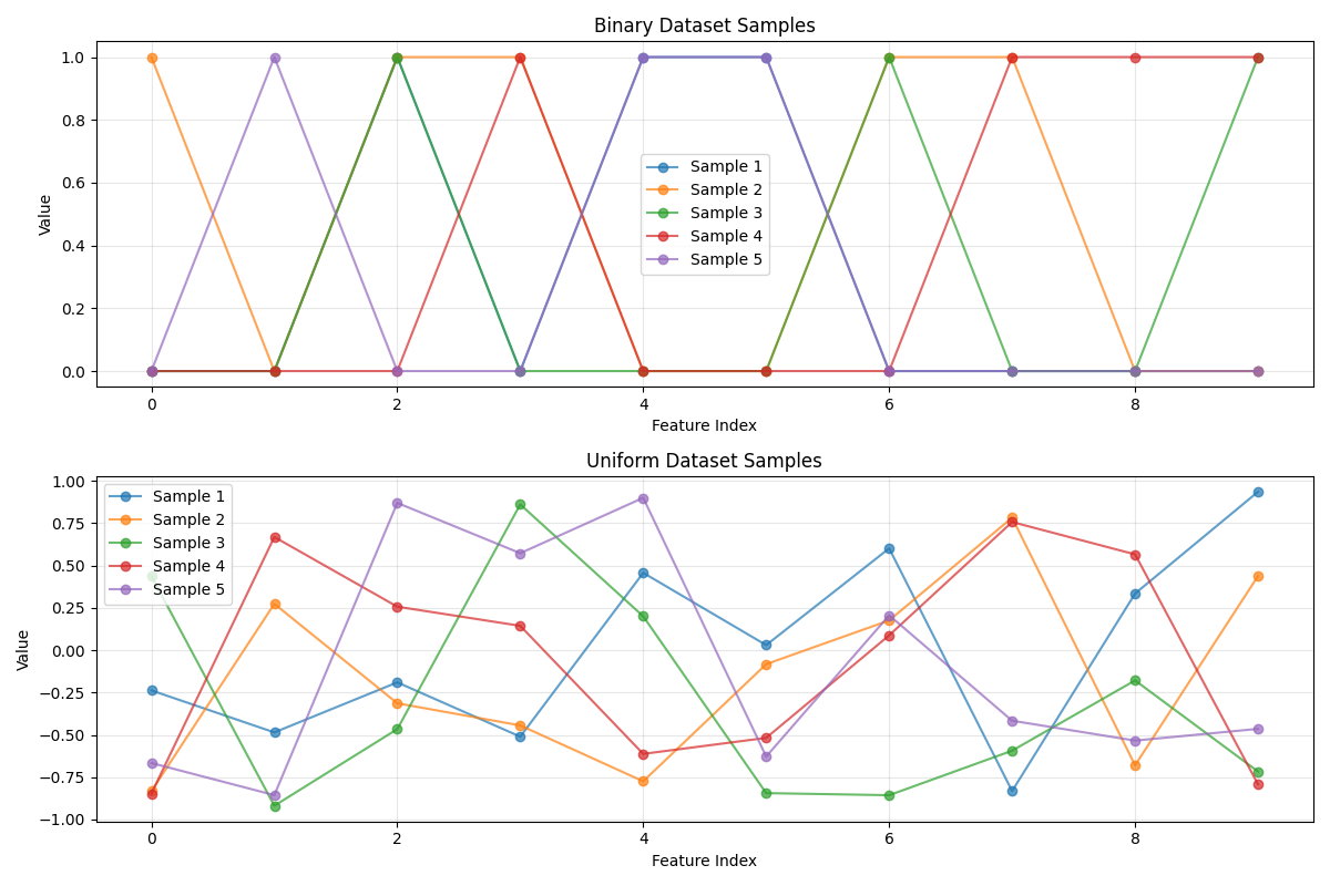 Binary Dataset Samples, Uniform Dataset Samples