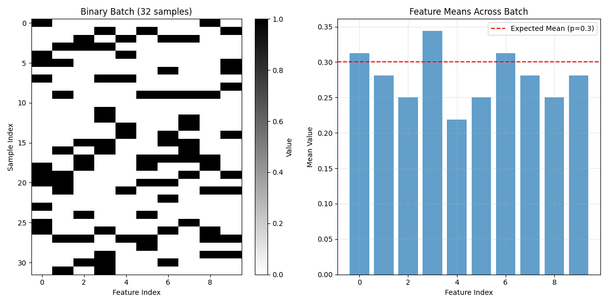Binary Batch (32 samples), Feature Means Across Batch
