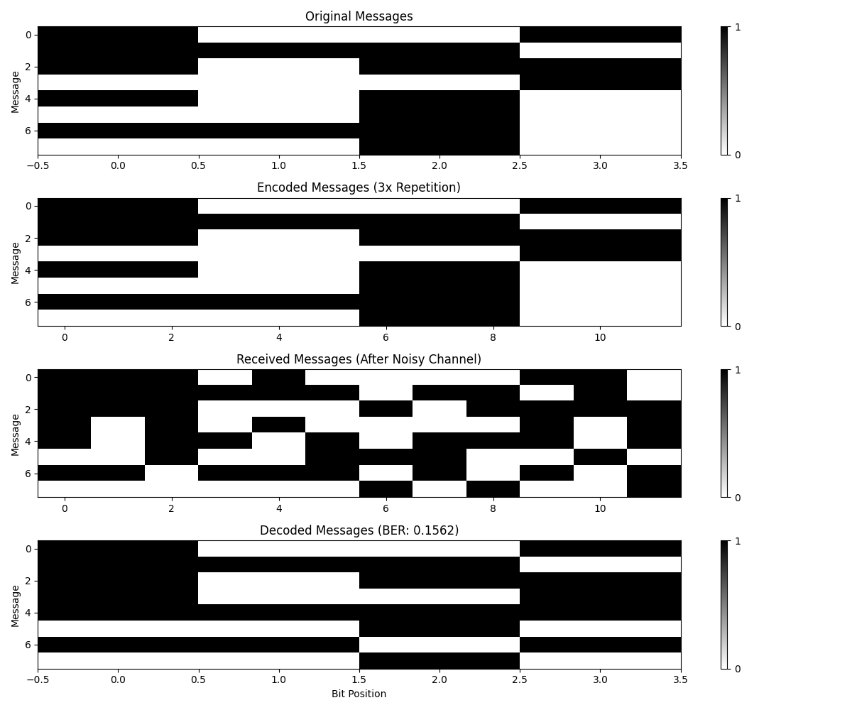 Original Messages, Encoded Messages (3x Repetition), Received Messages (After Noisy Channel), Decoded Messages (BER: 0.1562)