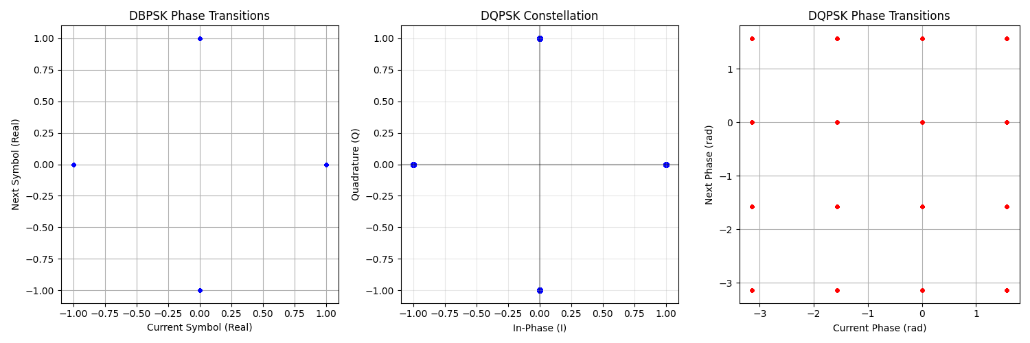 DBPSK Phase Transitions, DQPSK Constellation, DQPSK Phase Transitions