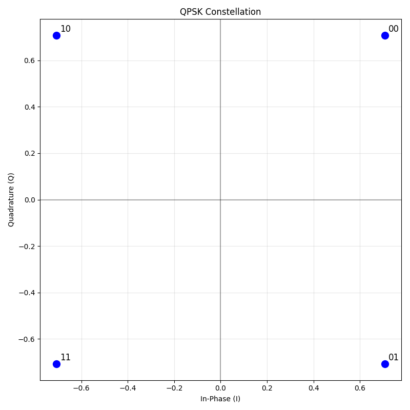 QPSK Constellation