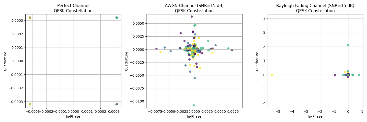 Perfect Channel QPSK Constellation, AWGN Channel (SNR=15 dB) QPSK Constellation, Rayleigh Fading Channel (SNR=15 dB) QPSK Constellation