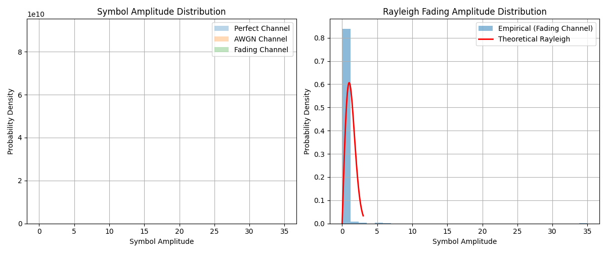 Symbol Amplitude Distribution, Rayleigh Fading Amplitude Distribution