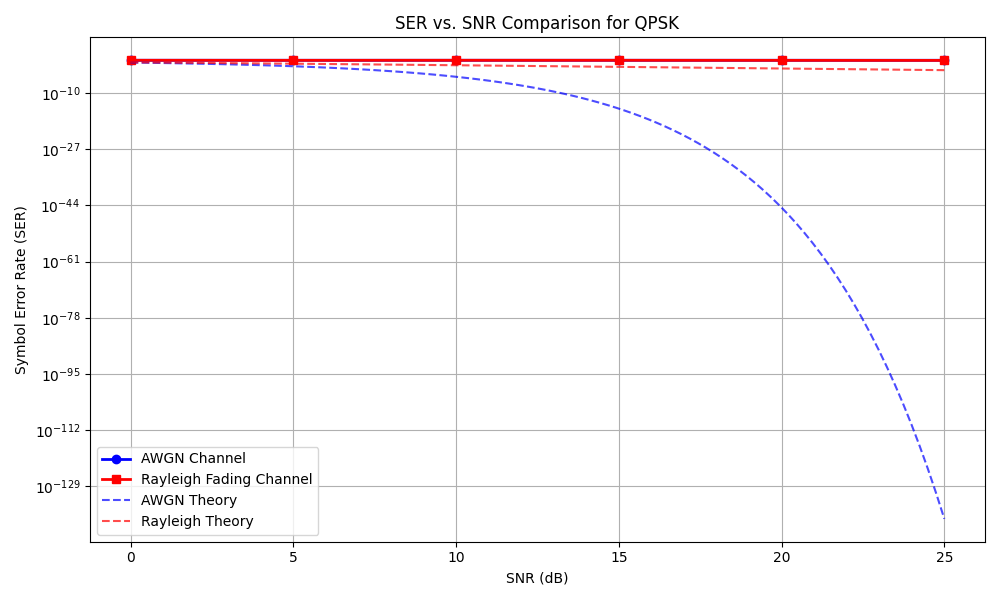 SER vs. SNR Comparison for QPSK