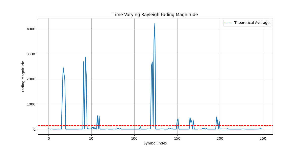 Time-Varying Rayleigh Fading Magnitude