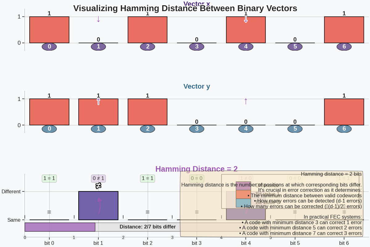 Visualizing Hamming Distance Between Binary Vectors, Vector x, Vector y, Hamming Distance = 2