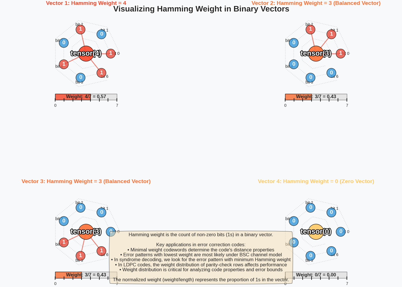 Visualizing Hamming Weight in Binary Vectors, Vector 1: Hamming Weight = 4, Vector 2: Hamming Weight = 3 (Balanced Vector), Vector 3: Hamming Weight = 3 (Balanced Vector), Vector 4: Hamming Weight = 0 (Zero Vector)