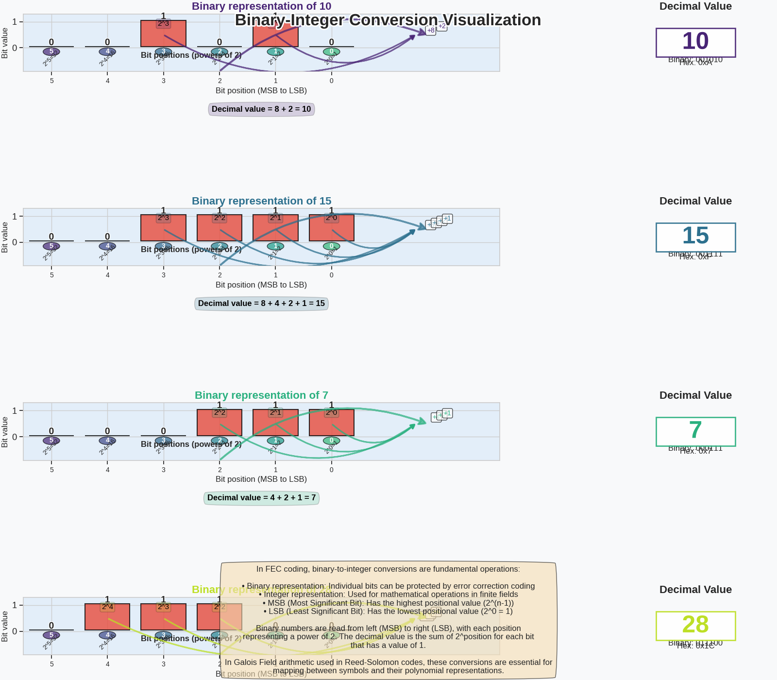 Binary-Integer Conversion Visualization, Binary representation of 10, Decimal Value, Binary representation of 15, Decimal Value, Binary representation of 7, Decimal Value, Binary representation of 28, Decimal Value