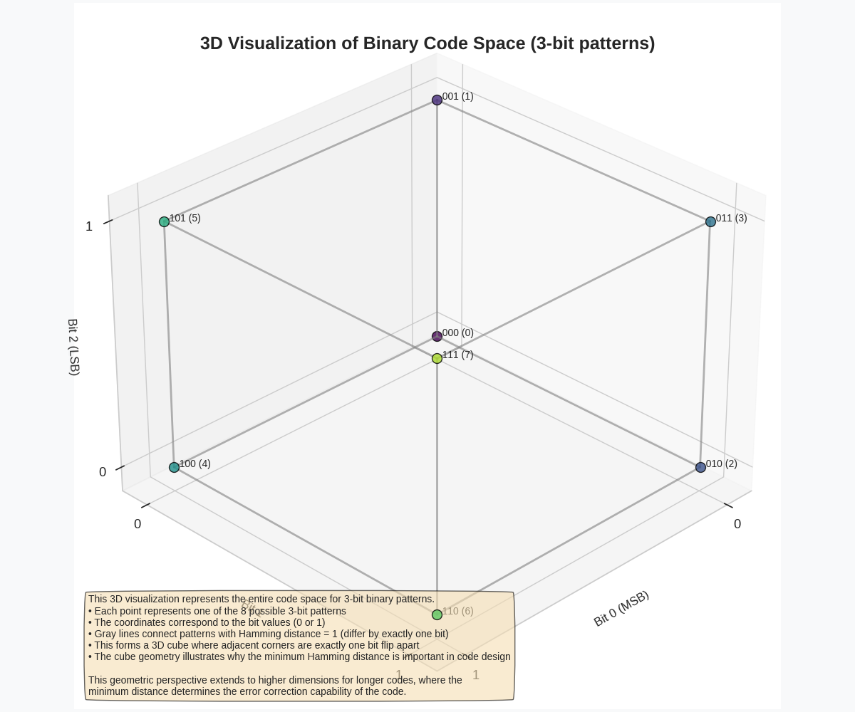 3D Visualization of Binary Code Space (3-bit patterns)