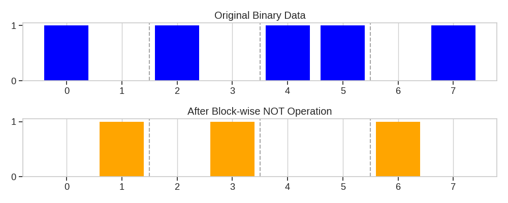 Original Binary Data, After Block-wise NOT Operation