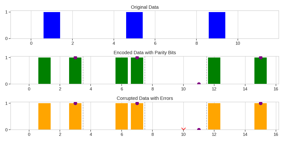 Original Data, Encoded Data with Parity Bits, Corrupted Data with Errors