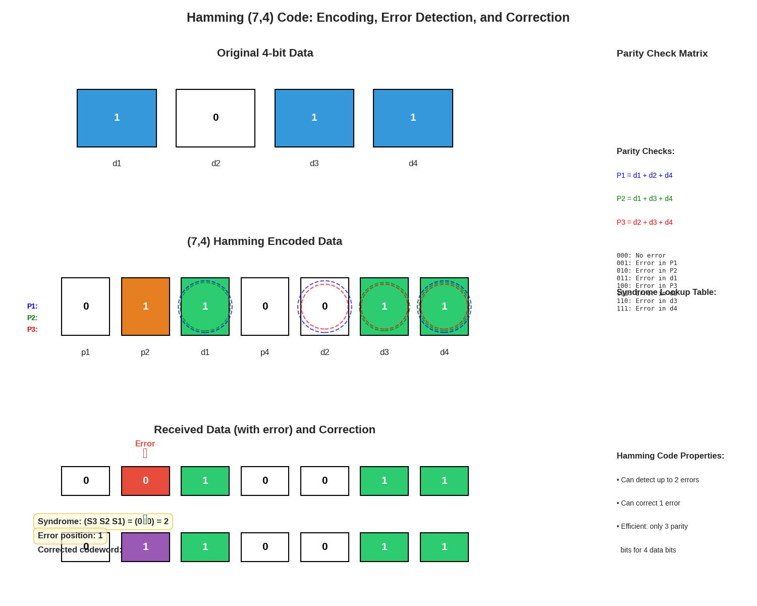 Hamming (7,4) Code: Encoding, Error Detection, and Correction, Original 4-bit Data, (7,4) Hamming Encoded Data, Received Data (with error) and Correction, Parity Check Matrix