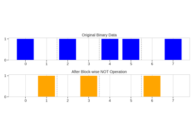 Blockwise Processing in Error Correction