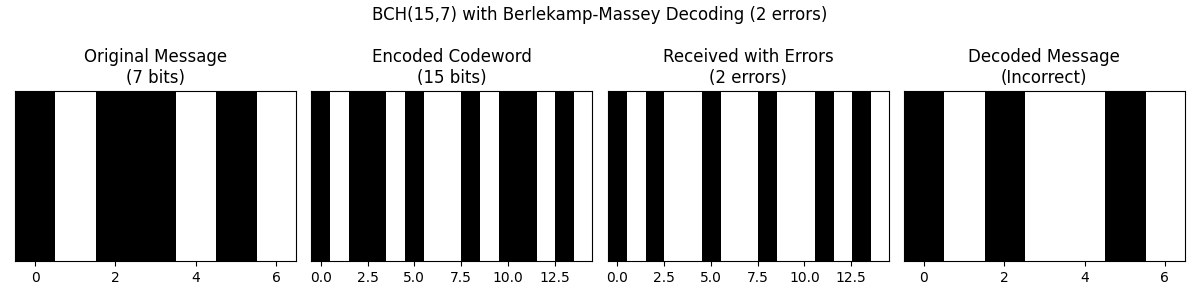BCH(15,7) with Berlekamp-Massey Decoding (2 errors), Original Message (7 bits), Encoded Codeword (15 bits), Received with Errors (2 errors), Decoded Message (Incorrect)