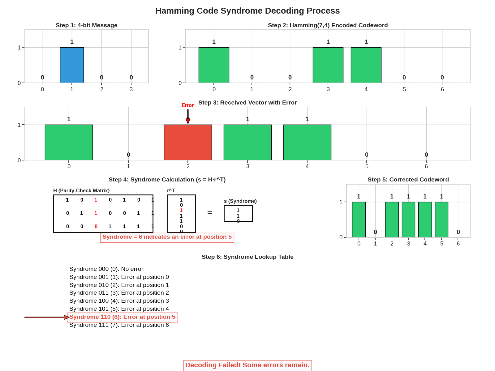 Hamming Code Syndrome Decoding Process, Step 1: 4-bit Message, Step 2: Hamming(7,4) Encoded Codeword, Step 3: Received Vector with Error, Step 4: Syndrome Calculation (s = H·r^T), Step 5: Corrected Codeword, Step 6: Syndrome Lookup Table