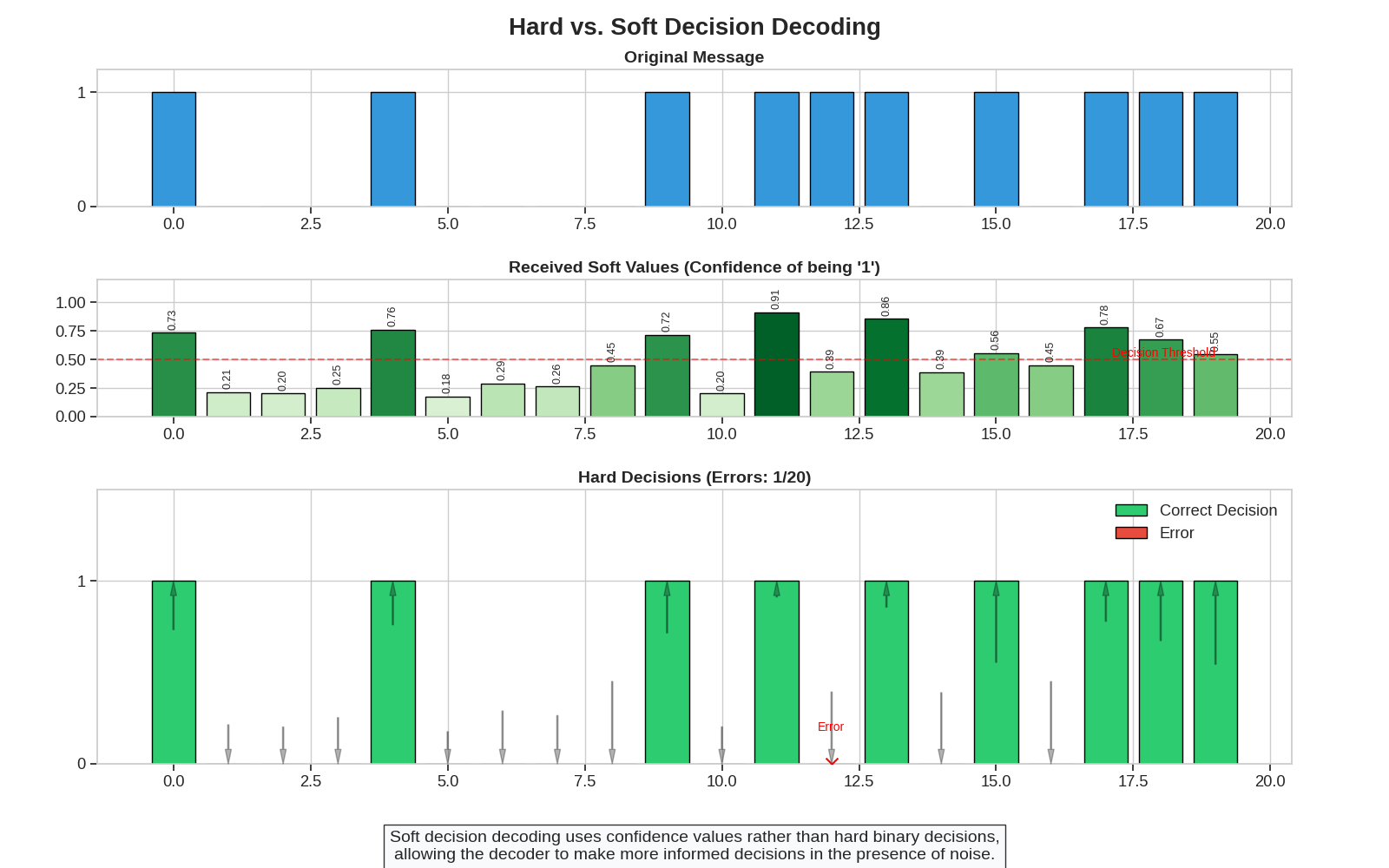 Hard vs. Soft Decision Decoding, Original Message, Received Soft Values (Confidence of being '1'), Hard Decisions (Errors: 1/20)