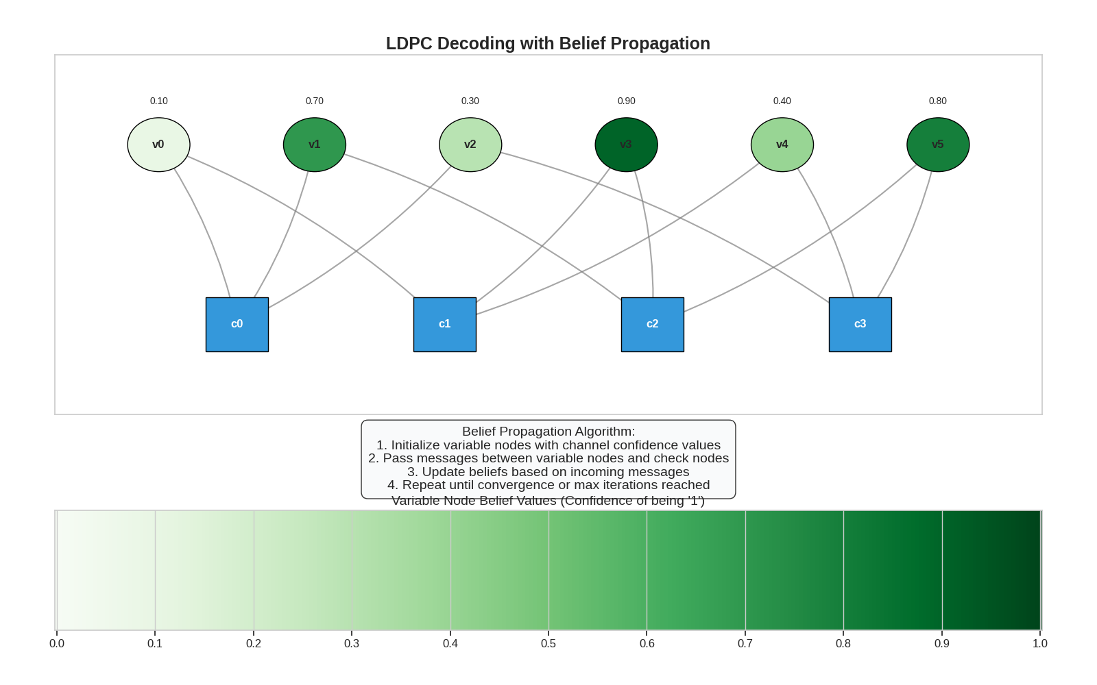 LDPC Decoding with Belief Propagation, Variable Node Belief Values (Confidence of being '1')