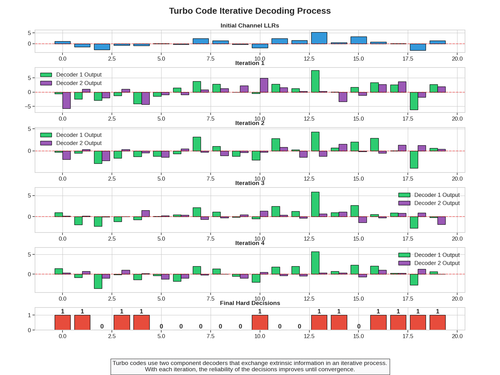 Turbo Code Iterative Decoding Process, Initial Channel LLRs, Iteration 1, Iteration 2, Iteration 3, Iteration 4, Final Hard Decisions