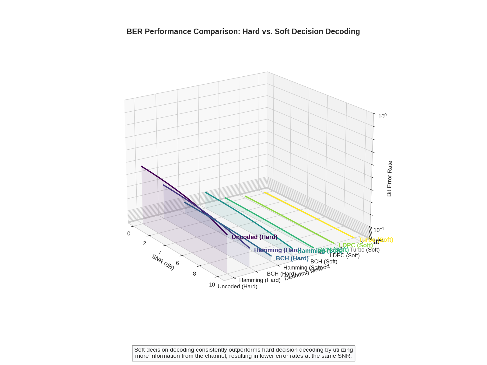 BER Performance Comparison: Hard vs. Soft Decision Decoding