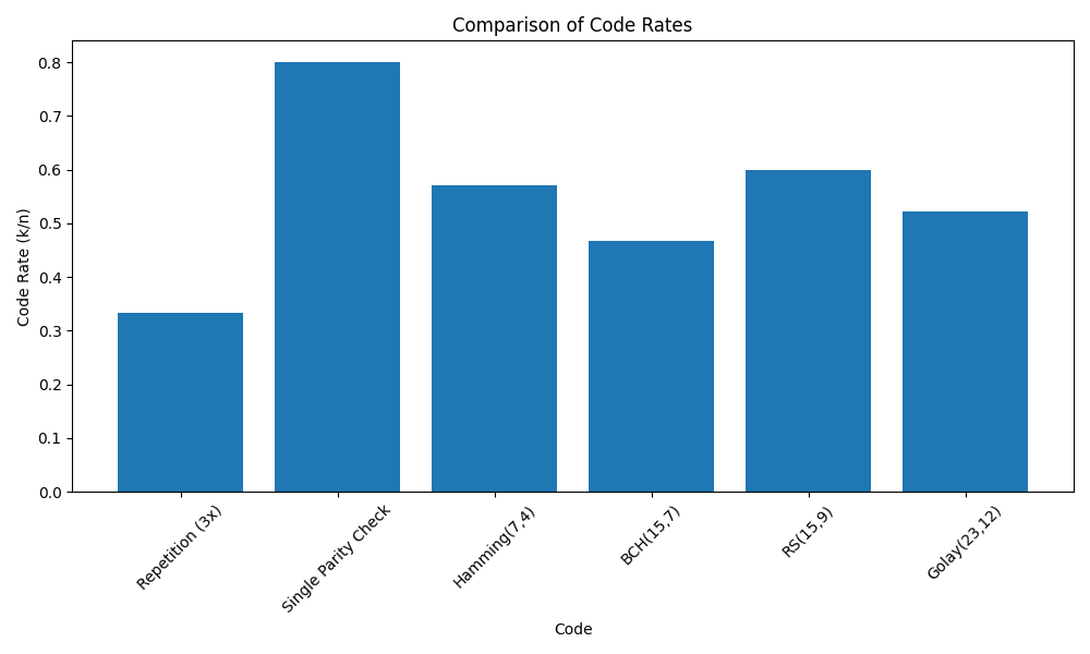 Comparison of Code Rates