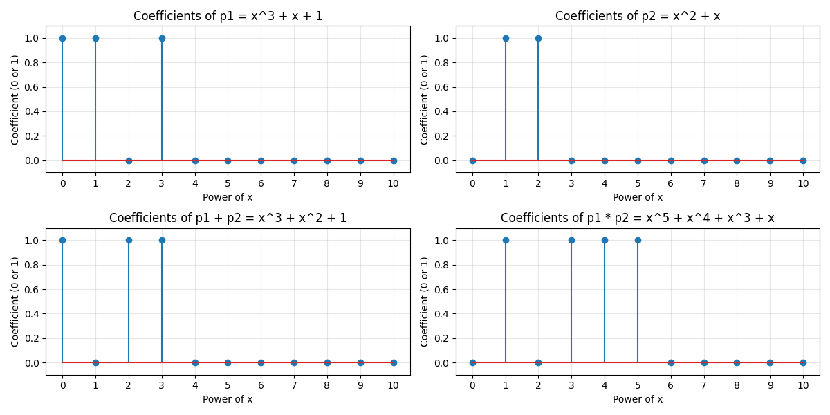 Coefficients of p1 = x^3 + x + 1, Coefficients of p2 = x^2 + x, Coefficients of p1 + p2 = x^3 + x^2 + 1, Coefficients of p1 * p2 = x^5 + x^4 + x^3 + x