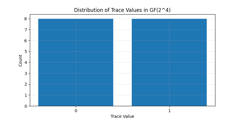 Distribution of Trace Values in GF(2^4)