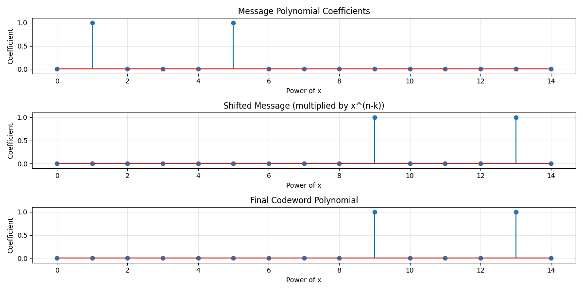 Message Polynomial Coefficients, Shifted Message (multiplied by x^(n-k)), Final Codeword Polynomial