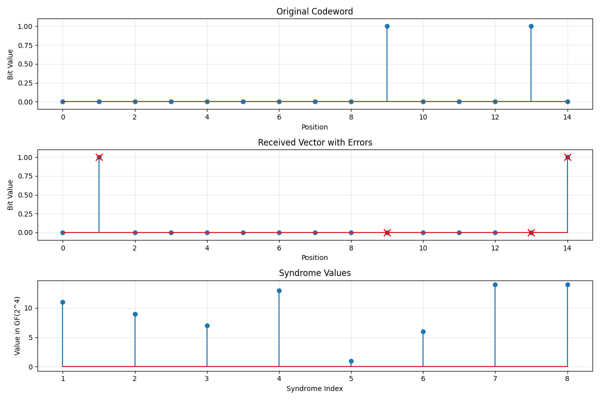 Original Codeword, Received Vector with Errors, Syndrome Values