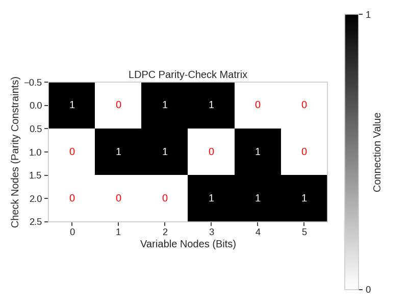 LDPC Parity-Check Matrix