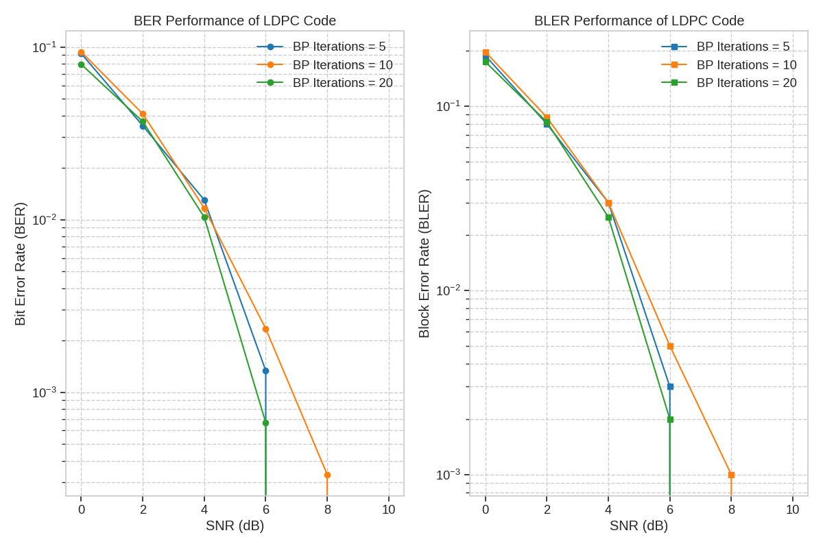 BER Performance of LDPC Code, BLER Performance of LDPC Code