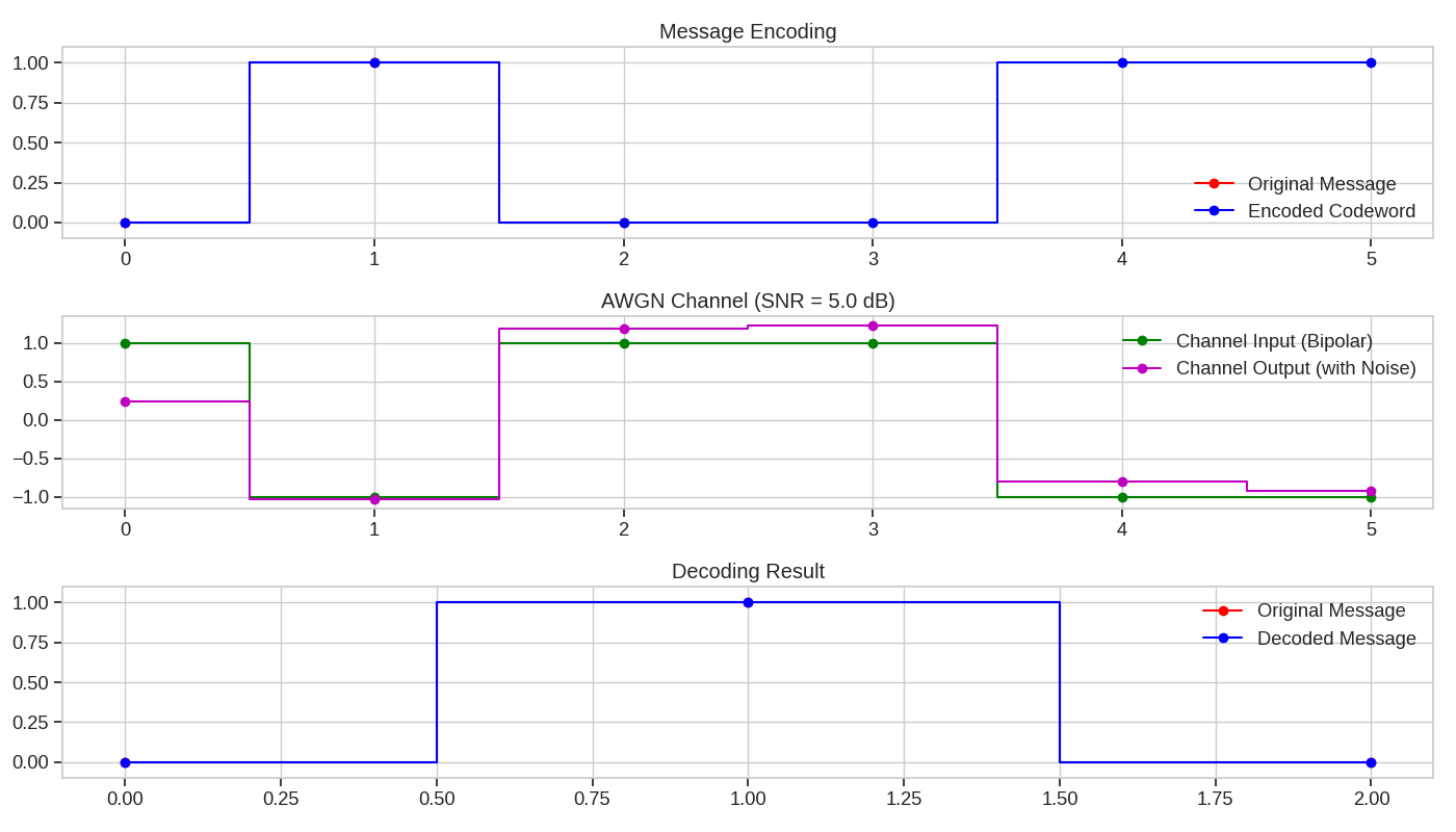 Message Encoding, AWGN Channel (SNR = 5.0 dB), Decoding Result