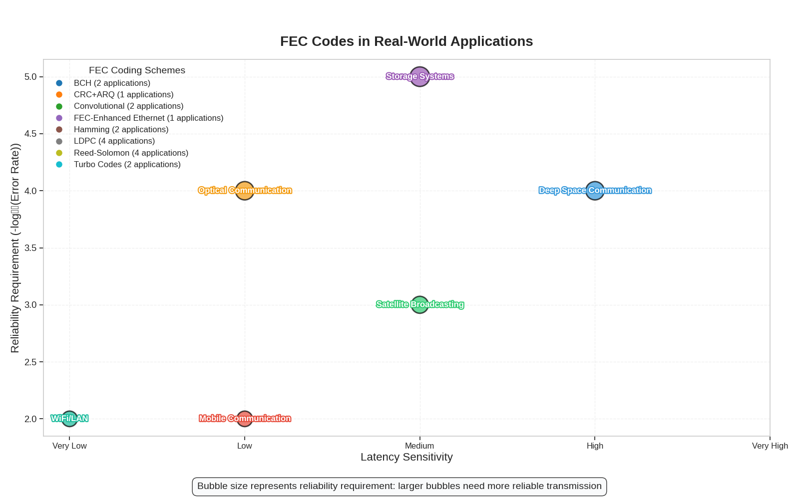 FEC Codes in Real-World Applications