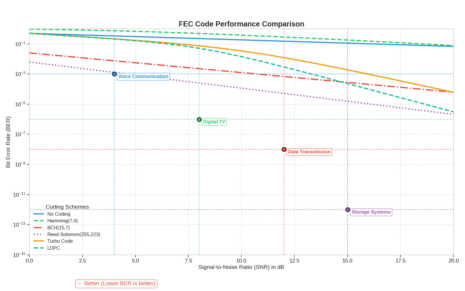 FEC Code Performance Comparison