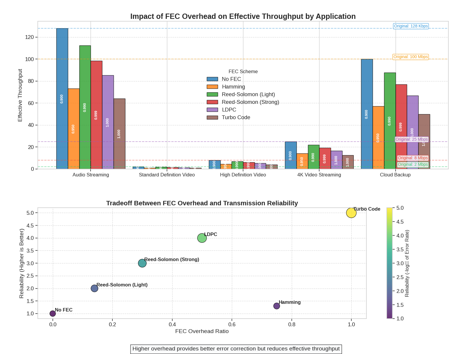 Impact of FEC Overhead on Effective Throughput by Application, Tradeoff Between FEC Overhead and Transmission Reliability