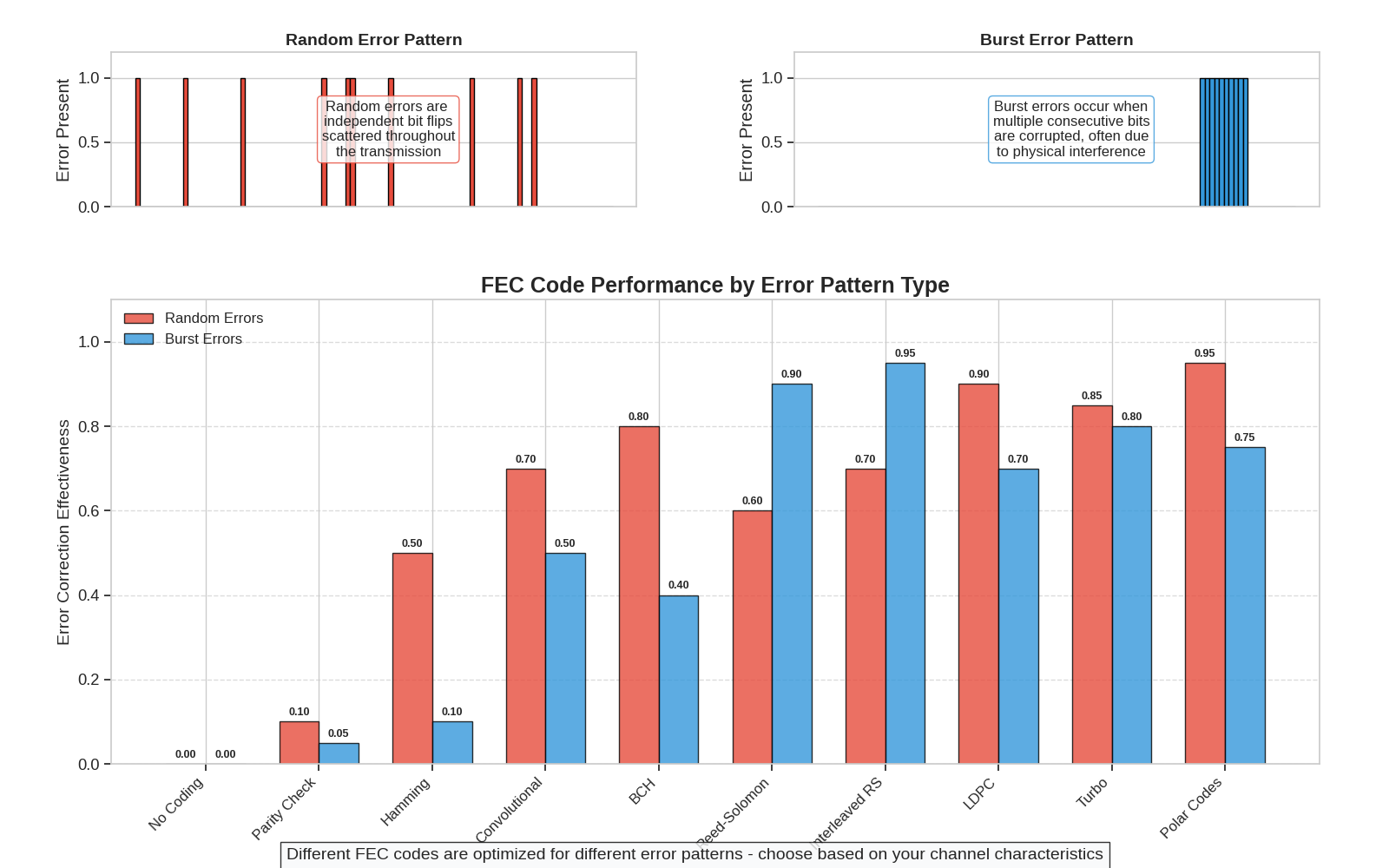 Random Error Pattern, Burst Error Pattern, FEC Code Performance by Error Pattern Type