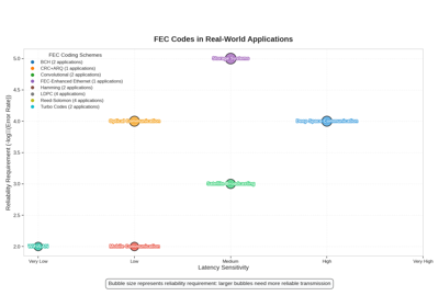 Practical Applications of Error Correction