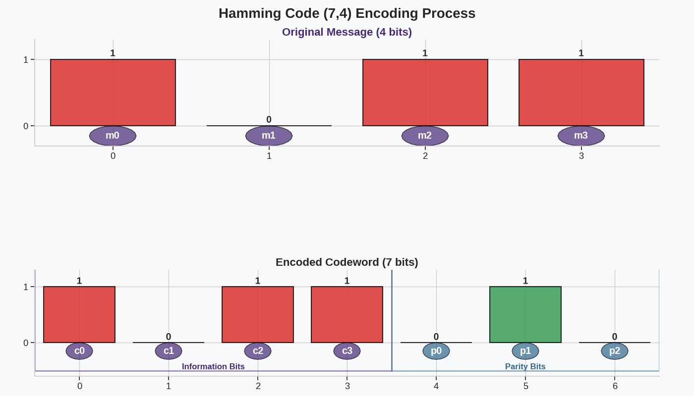 Hamming Code (7,4) Encoding Process, Original Message (4 bits), Encoded Codeword (7 bits)