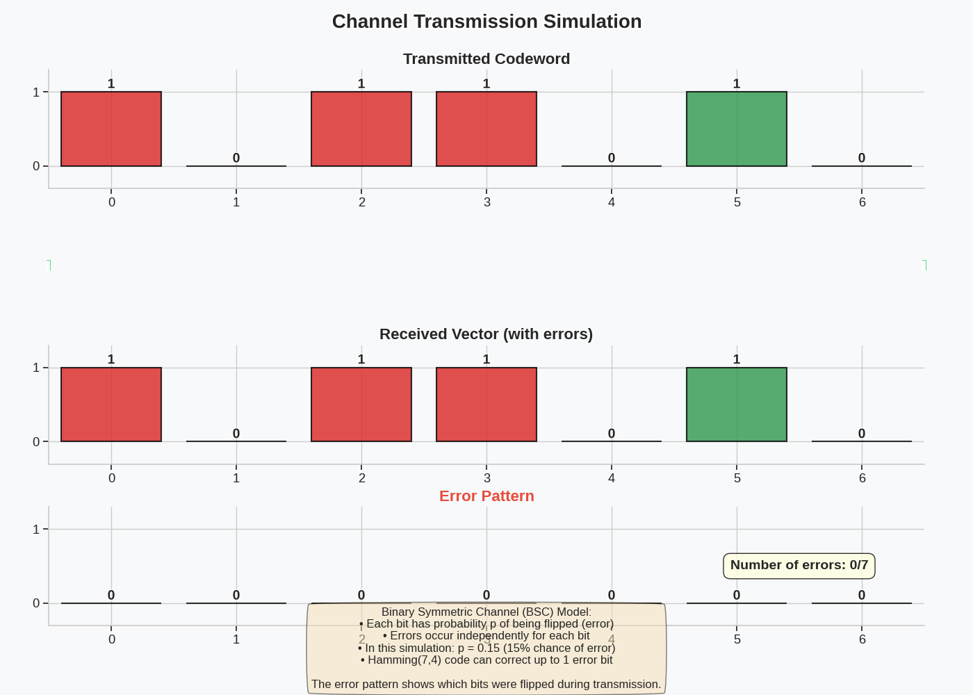 Channel Transmission Simulation, Transmitted Codeword, Received Vector (with errors), Error Pattern