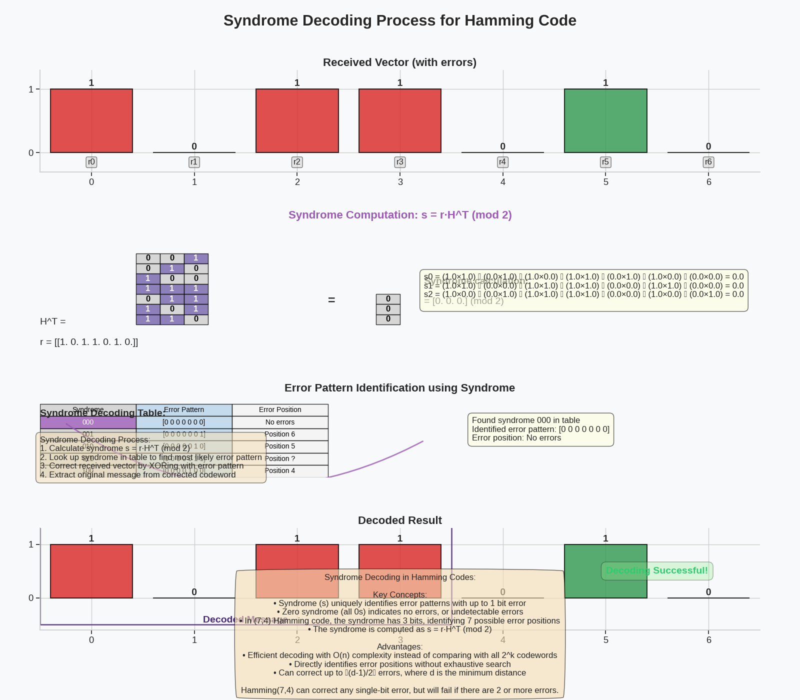 Syndrome Decoding Process for Hamming Code, Received Vector (with errors), Syndrome Computation: s = r·H^T (mod 2), Error Pattern Identification using Syndrome, Decoded Result
