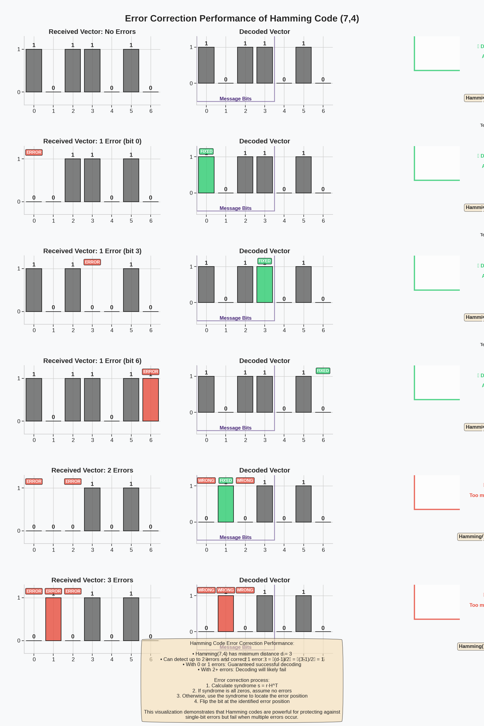 Error Correction Performance of Hamming Code (7,4), Received Vector: No Errors, Decoded Vector, Received Vector: 1 Error (bit 0), Decoded Vector, Received Vector: 1 Error (bit 3), Decoded Vector, Received Vector: 1 Error (bit 6), Decoded Vector, Received Vector: 2 Errors, Decoded Vector, Received Vector: 3 Errors, Decoded Vector