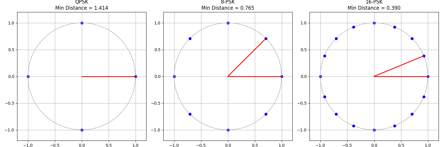 QPSK Min Distance = 1.414, 8-PSK Min Distance = 0.765, 16-PSK Min Distance = 0.390