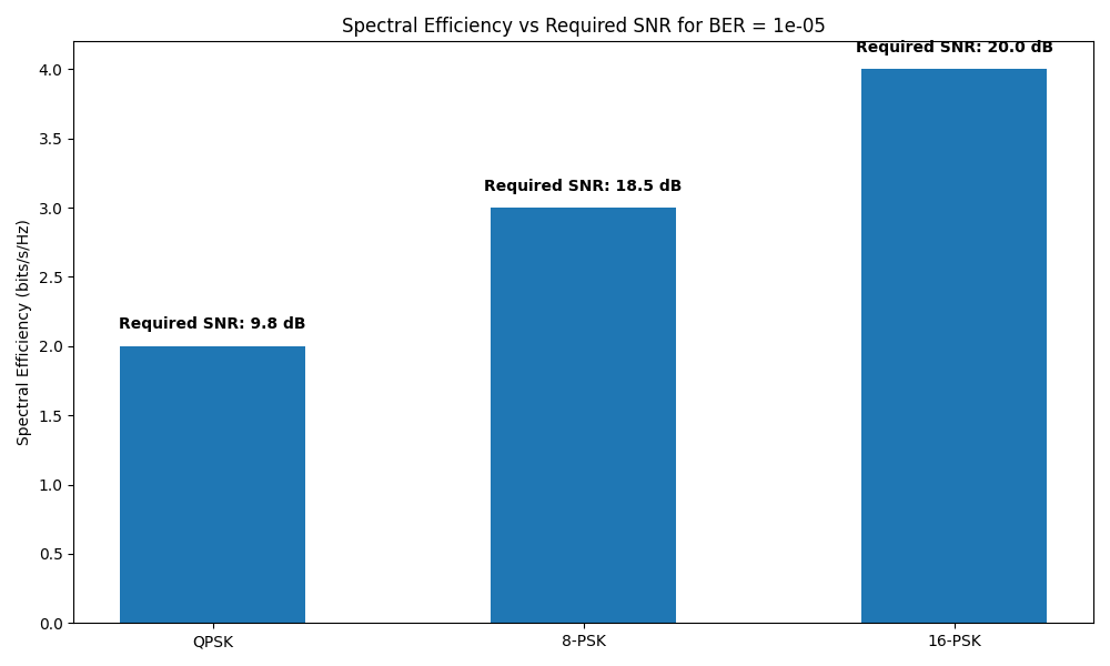 Spectral Efficiency vs Required SNR for BER = 1e-05