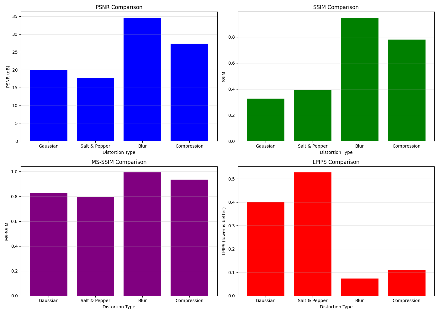 PSNR Comparison, SSIM Comparison, MS-SSIM Comparison, LPIPS Comparison