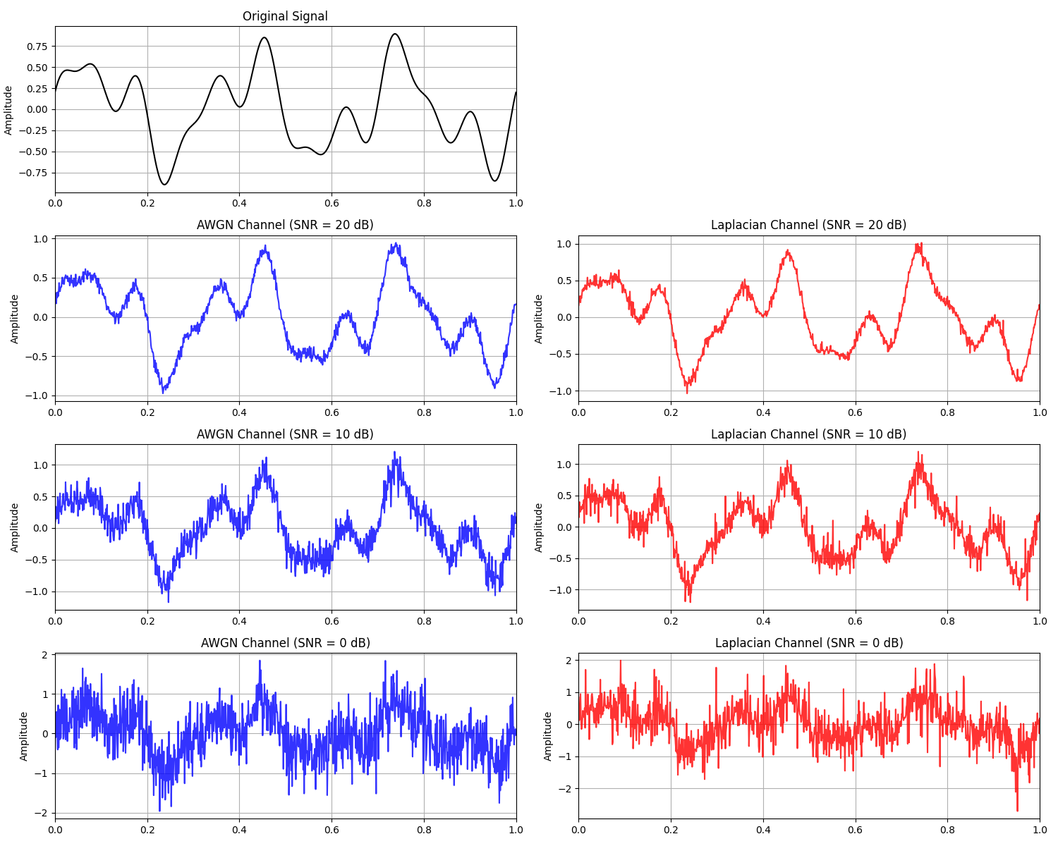 Original Signal, AWGN Channel (SNR = 20 dB), Laplacian Channel (SNR = 20 dB), AWGN Channel (SNR = 10 dB), Laplacian Channel (SNR = 10 dB), AWGN Channel (SNR = 0 dB), Laplacian Channel (SNR = 0 dB)