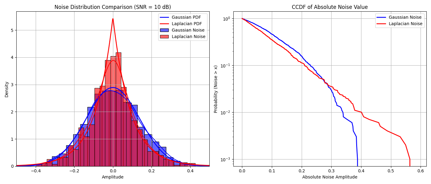 Noise Distribution Comparison (SNR = 10 dB), CCDF of Absolute Noise Value